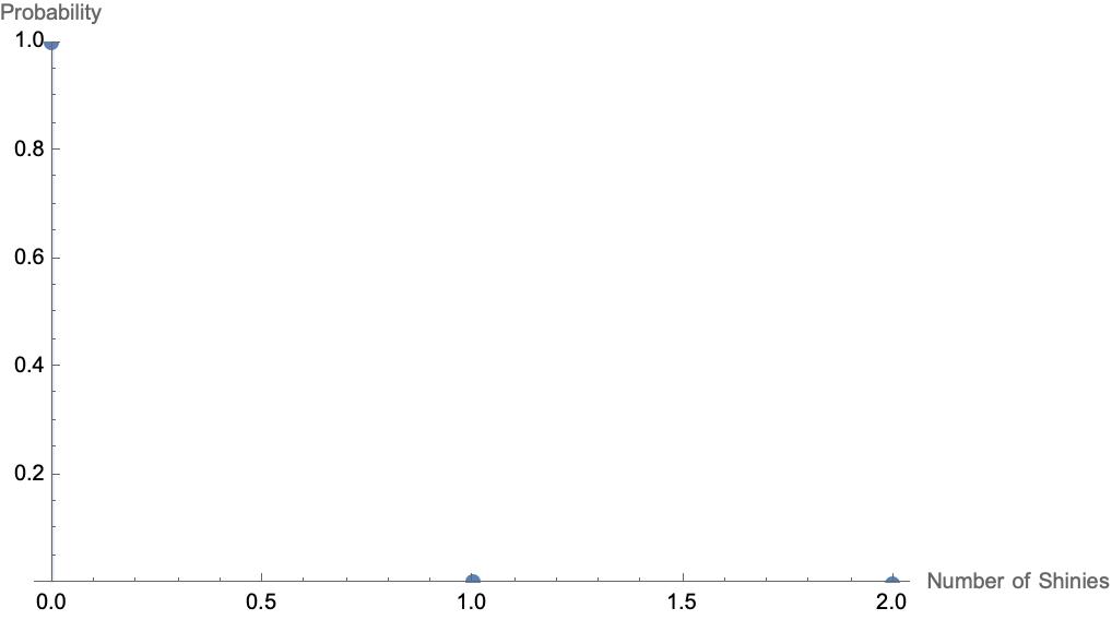 The Binomial Distribution for p equals 1 divided by 512.44