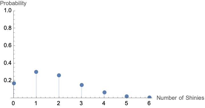 The Binomial Distribution with p equal to 1 divided by 512.44 and 900 shiny checks