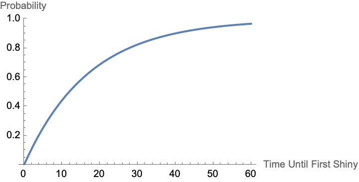 The cumulative distribution function for an exponential distribution with average 1.756/30 versus time in minutes.