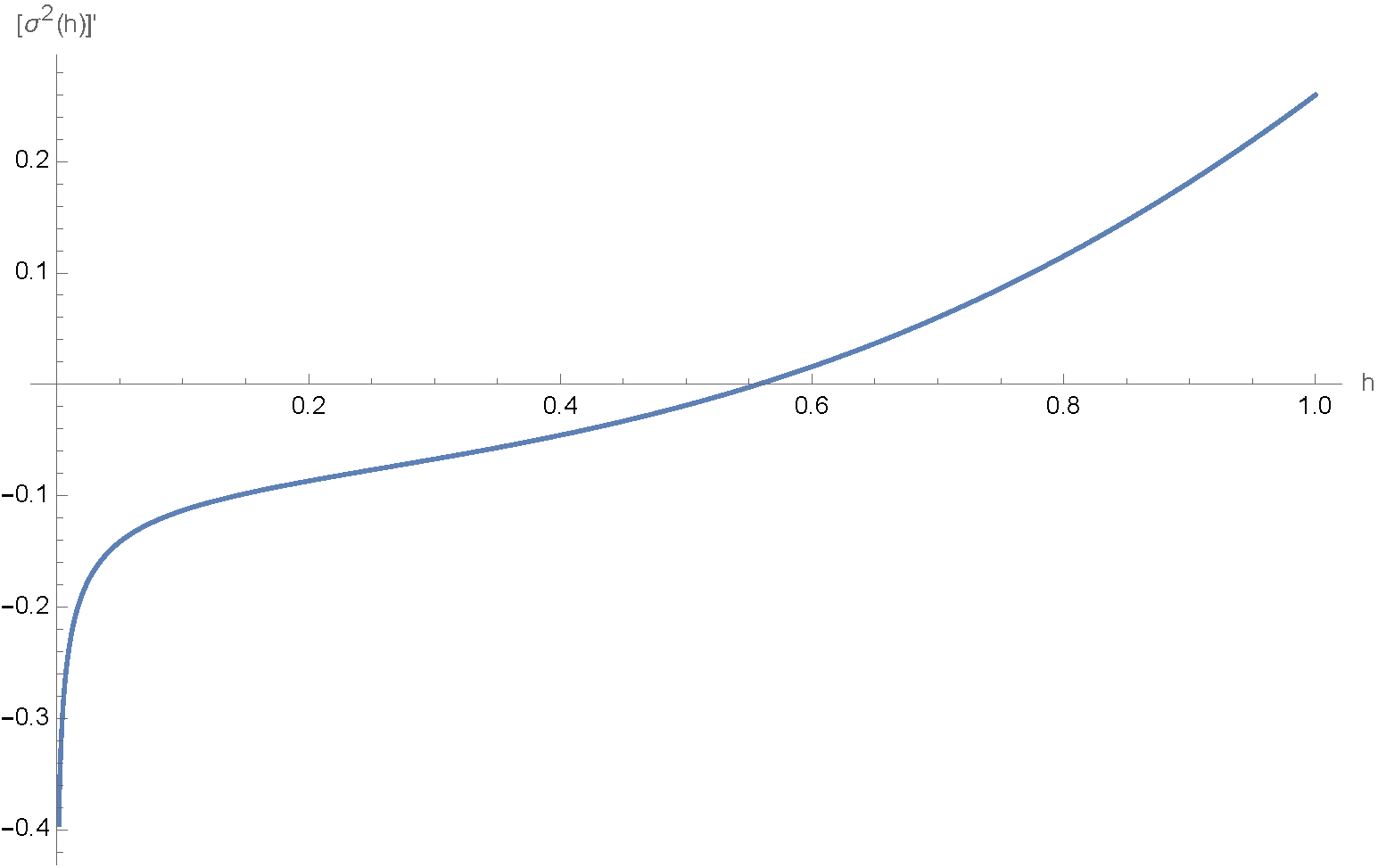 graph of derivative of variance versus h