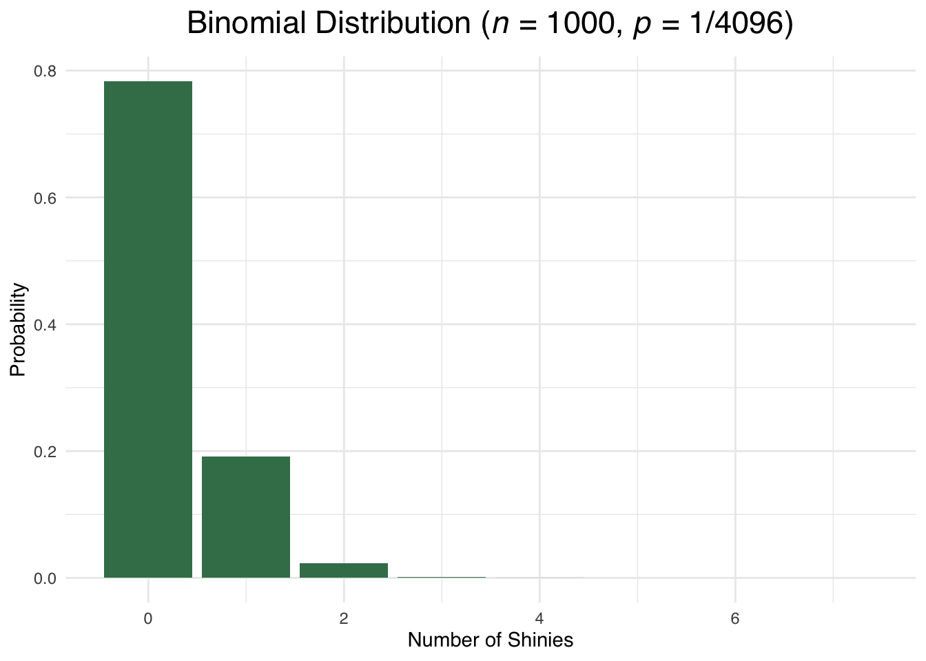 The Binomial Distribution for p equals 1 divided by 4096
