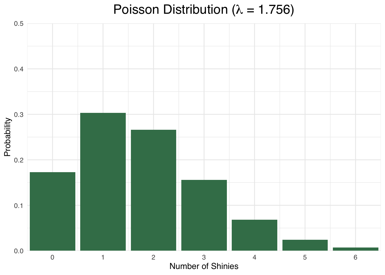 The Poisson Distribution with a mean of 1.756