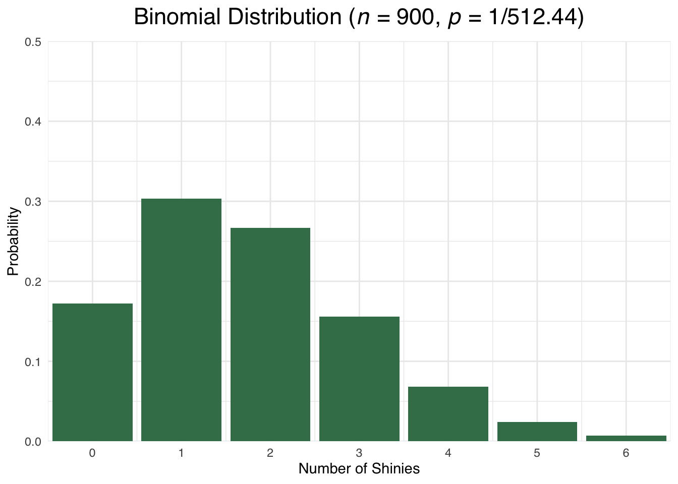 The Binomial Distribution with p equal to 1 divided by 512.44 and 900 shiny checks
