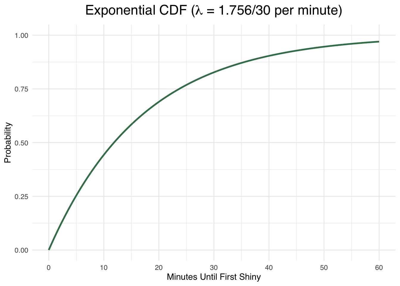 The cumulative distribution function for an exponential distribution with average 1.756/30 versus time in minutes
